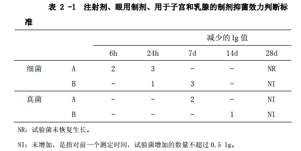 表2-1 注射剂、眼用制剂、用于子宫和乳腺的制剂抑菌效力