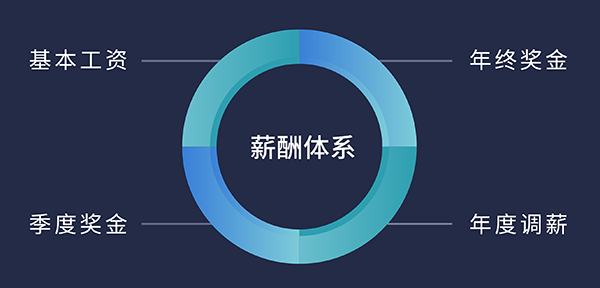 人生就是博福利待遇:基本工资、季度奖金、年终奖金、年度调薪