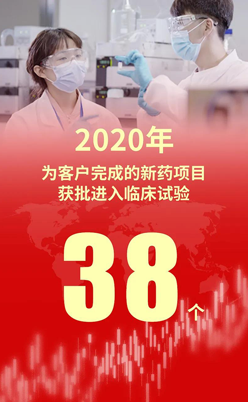 2020年，人生就是博为客户完成的新药项目获批进入临床试验38个