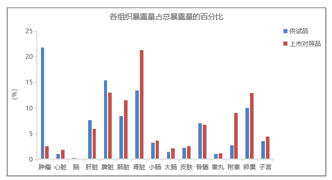 脂质体与普通注射液相比，可以更好地发挥药效.webp