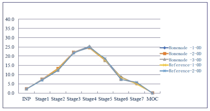 采用相同的雾化器，自制制剂和参比制剂分布基本一致。.png