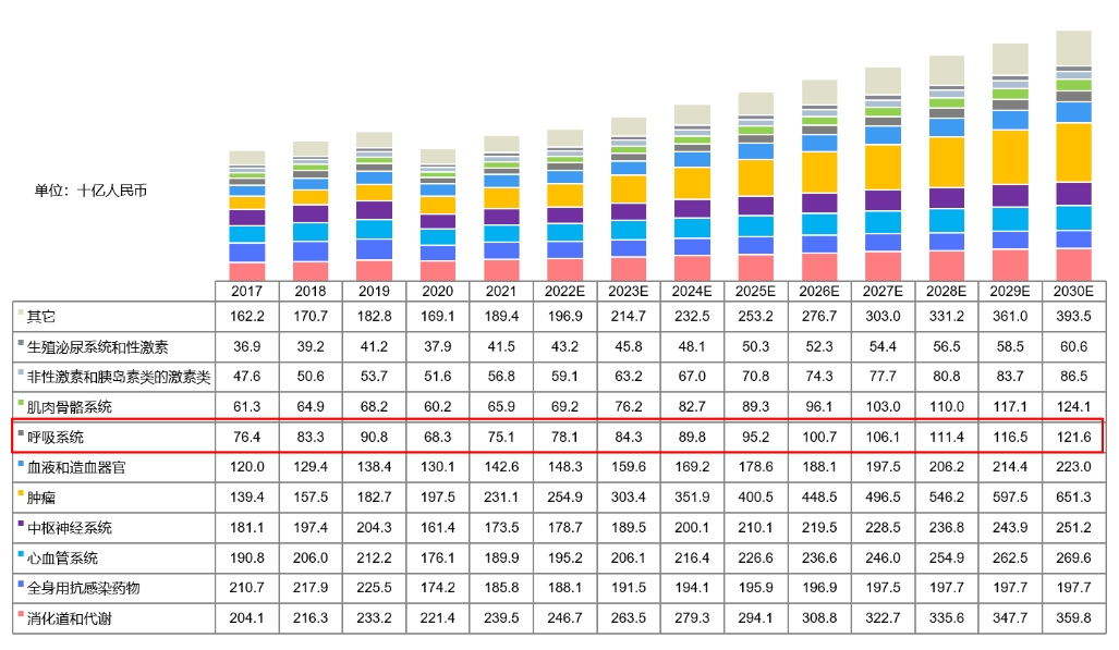 中国药物市场规模按治疗领域划分，2017-2030E.png
