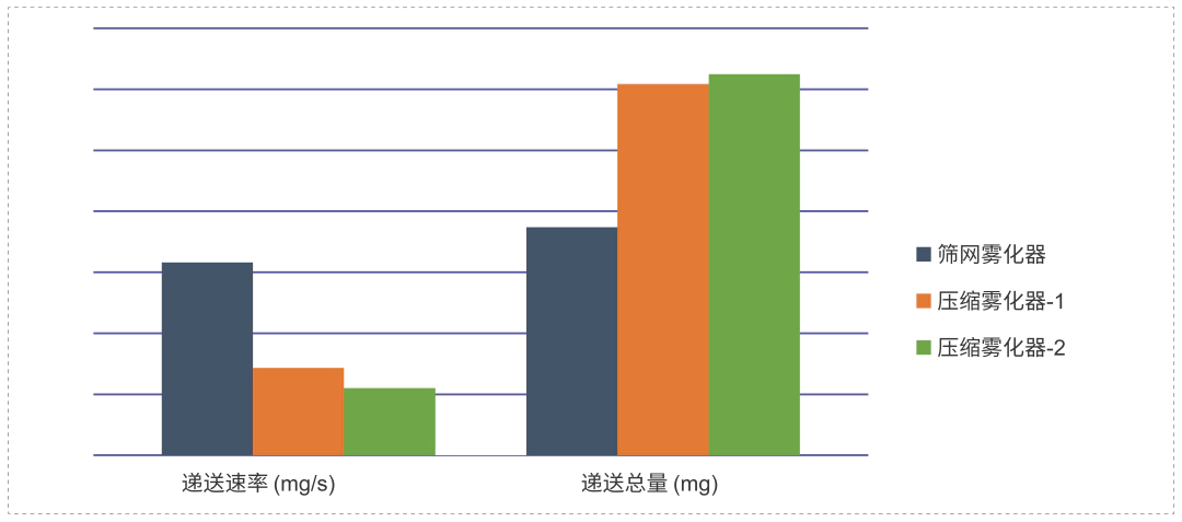 研究表明不同原理、不同型号的雾化器之间，递送速率和递送总量有较大差异.webp